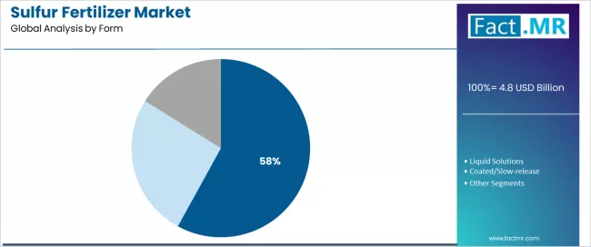 Sulfur Fertilizer Market   Analysis By Form